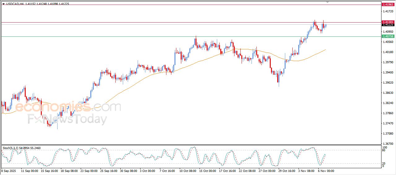 سعر الدولار مقابل الفرنك يحاول استعادة تعافيه – توقعات اليوم – 07-11-2025