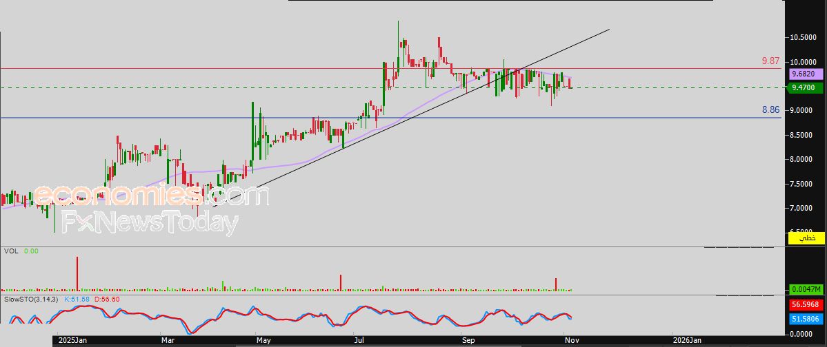 سعر سهم فيرتيغلوب (FERTIGLB ) يعاني من الضغوط السلبية – توقعات اليوم – 07-11-2025