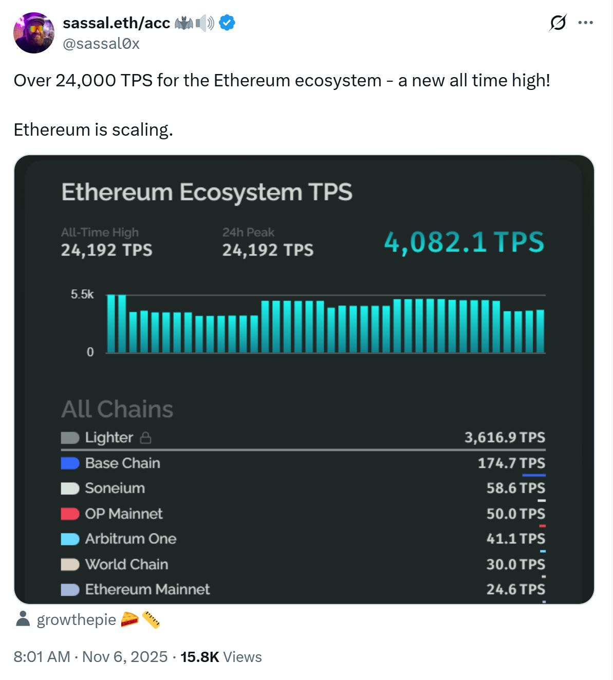 “الإيثيريوم يتوسع”.. مجتمع الإيثيريوم يحتفل مع وصول سرعة المعاملات إلى رقم قياسي بلغ 24 ألف مع Lighter