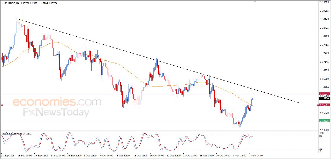 تحديث مسائي لزوج اليورو مقابل الدولار اليوم 07-11-2025