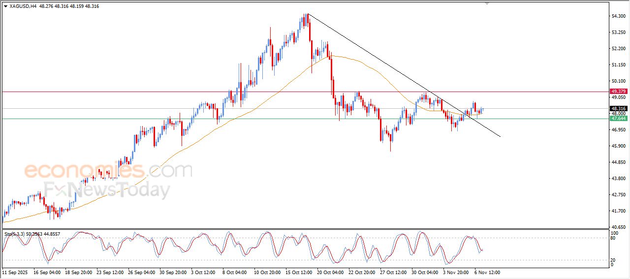 سعر الفضة يتلقى دفعة إيجابية – توقعات اليوم – 07-11-2025