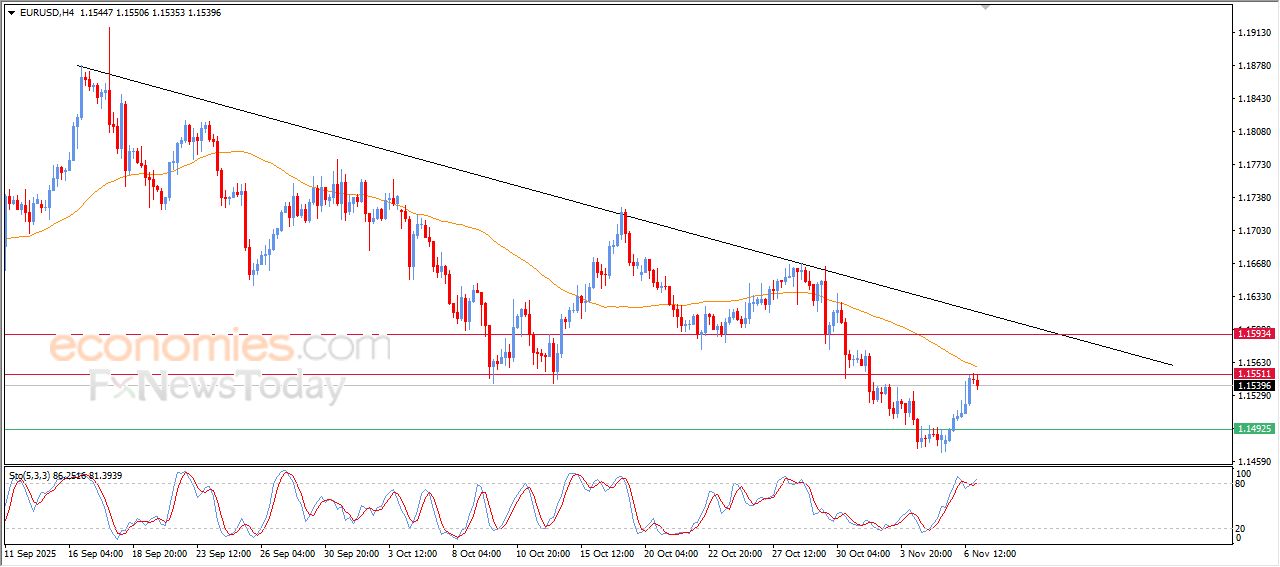 سعر النفط الخام يحاول تصريف تشبعه البيعي – توقعات اليوم – 07-11-2025