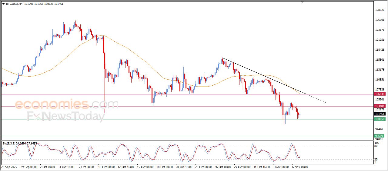 سعر البتكوين (BTCUSD) يقترب من كسر الدعم النفسي 100,000$ – توقعات اليوم – 07-11-2025