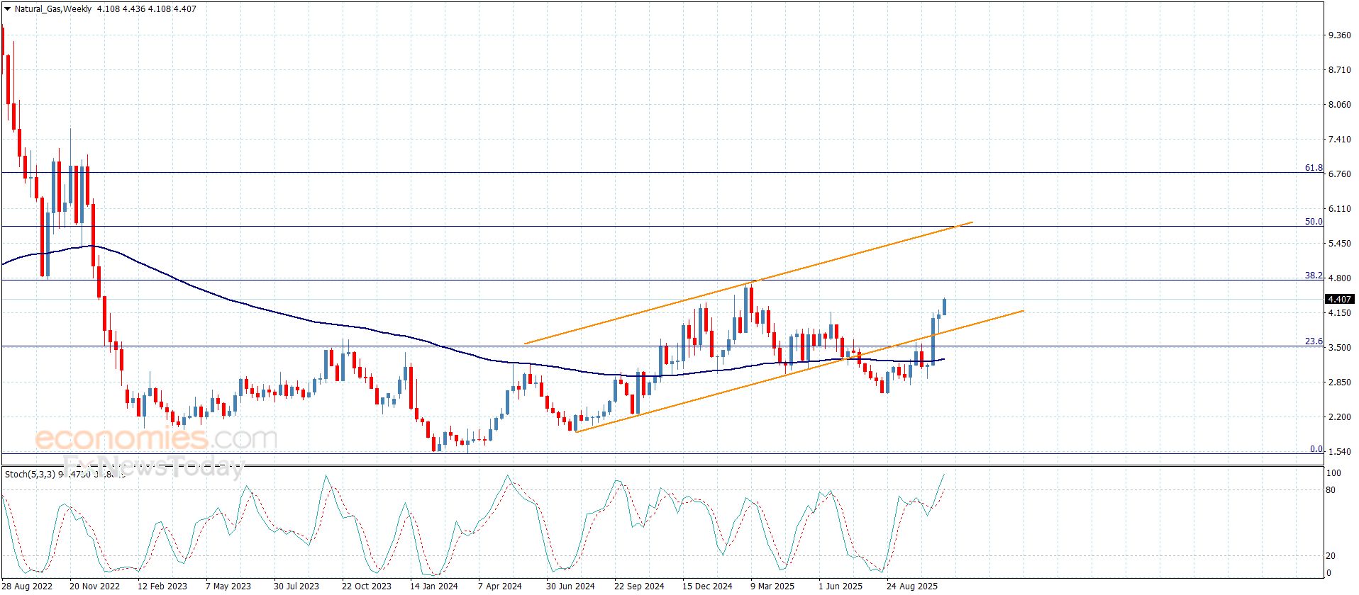 سعر الغاز الطبيعي يستمر بالارتفاع-توقعات اليوم 7-11-2025