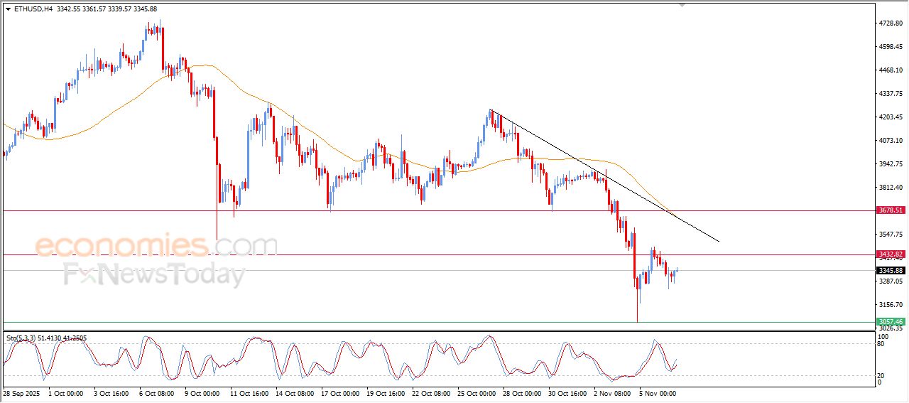 سعر الإيثيريوم (ETHUSD) يظهر إشارات متباينة – توقعات اليوم – 07-11-2025