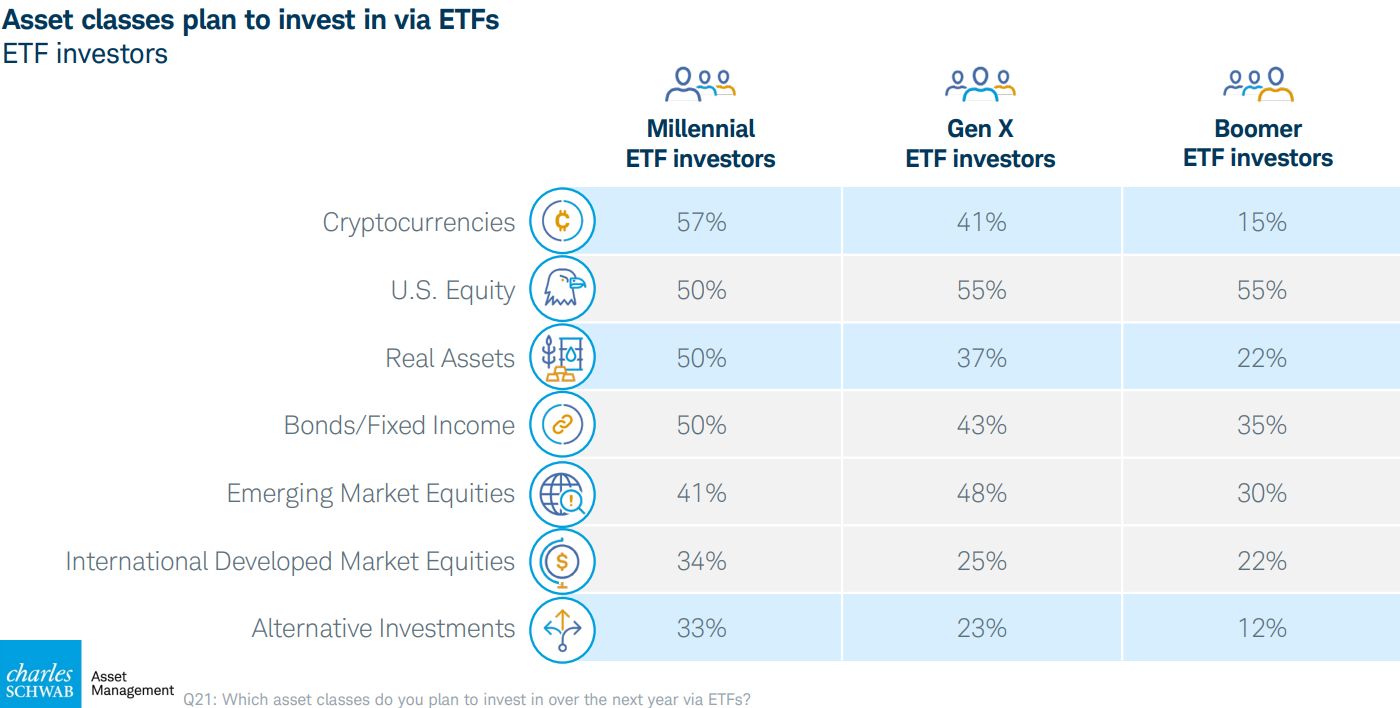 صناديق المؤشرات المشفرة "تفوق حجمها" مع اقتراب نصف المستثمرين من شرائها