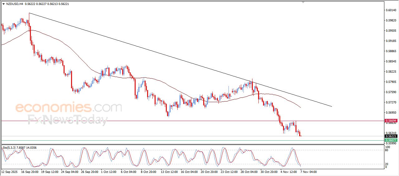 سعر النفط خام برنت يعاني من الضغوط السلبية – توقعات اليوم – 07-11-2025