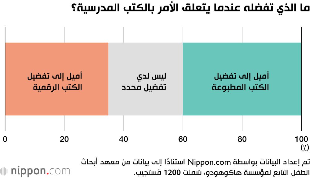 ما الذي تفضله عندما يتعلق الأمر بالكتب المدرسية؟