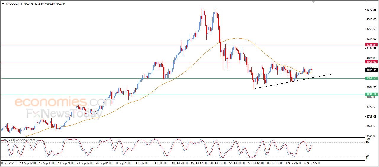 تحديث توقع سعر الذهب اليوم 07-11-2025
