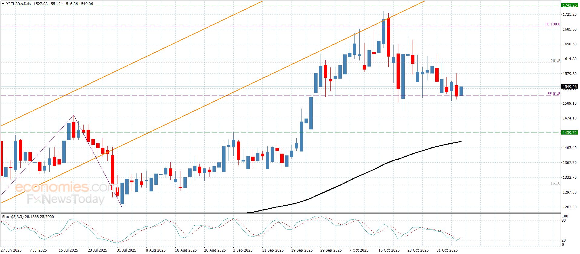 سعر اليورو مقابل الين يفتقر للعزم الإيجابي-توقعات اليوم 7-11-2025