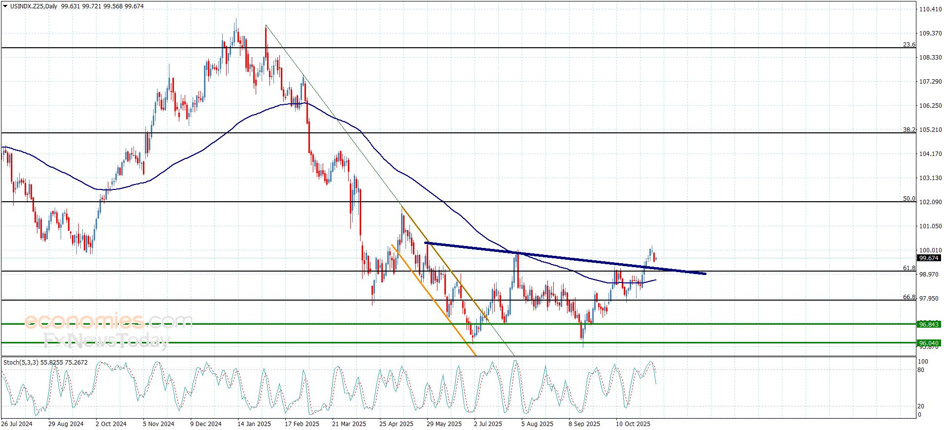 تحديث توقع سعر اليورو مقابل الدولار اليوم 07-11-2025