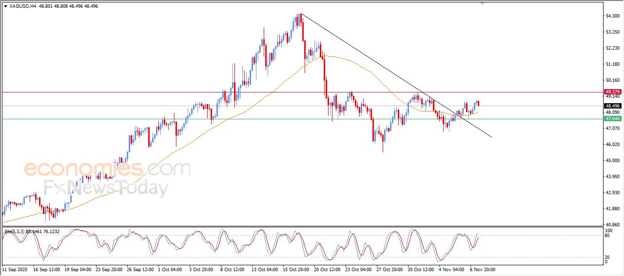 تحديث توقع سعر الفضة اليوم 07-11-2025