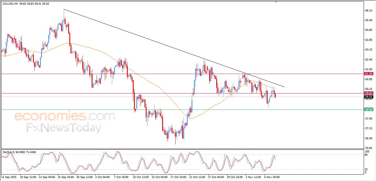 تحديث مسائي لسعر النفط الخام اليوم 07-11-2025