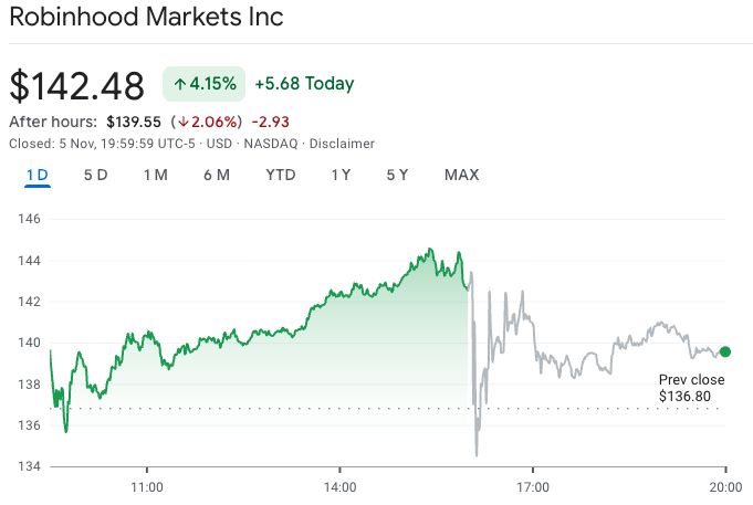 إيرادات Robinhood من العملات المشفّرة ترتفع بنسبة 300% في الربع الثالث متجاوزة توقعات المحللين