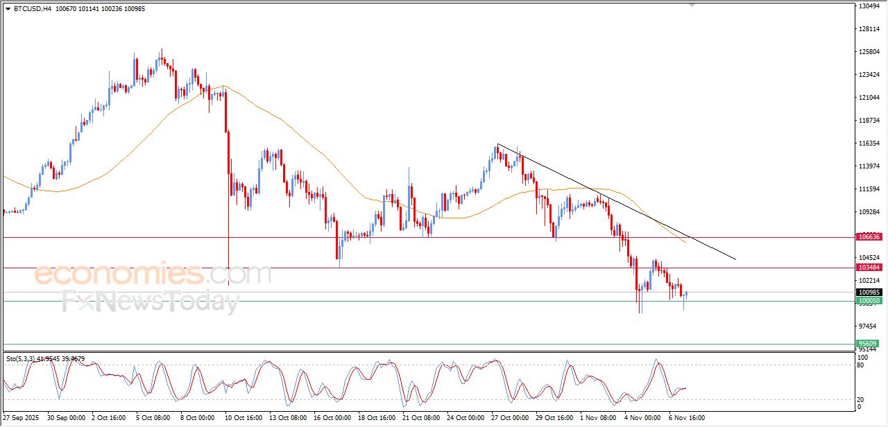 تحديث مسائي لسعر البتكوين اليوم 07-11-2025