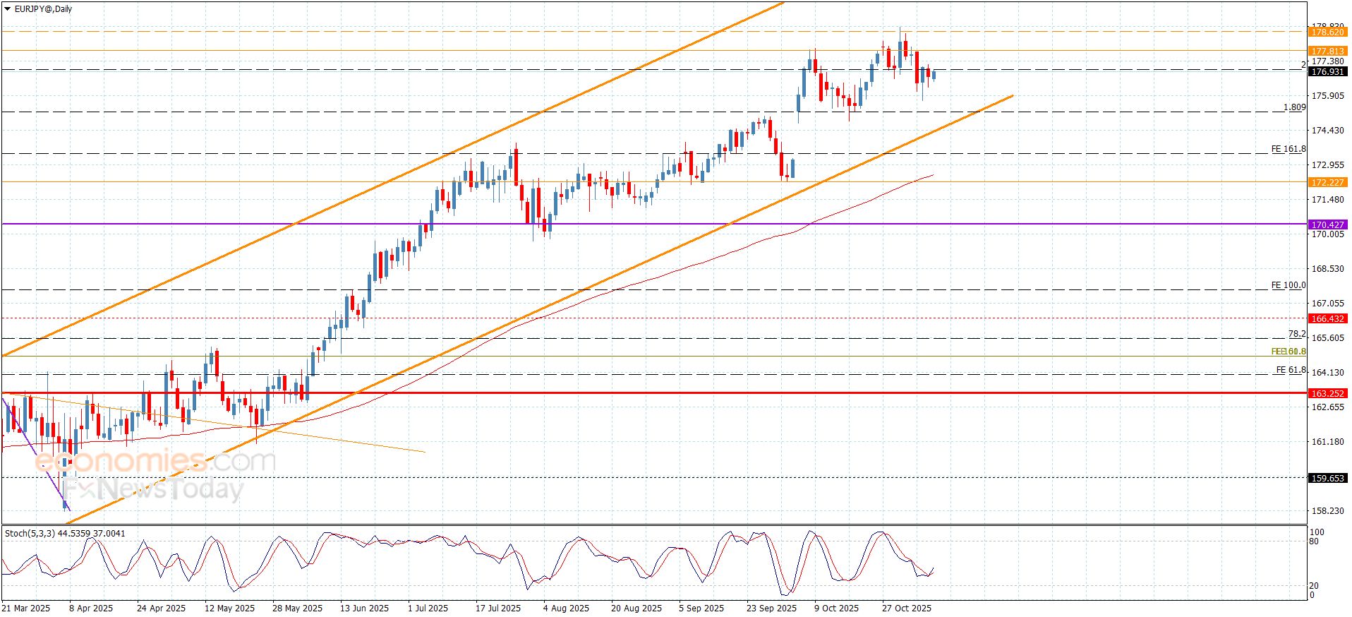 سعر اليورو مقابل الين يفتقر للعزم الإيجابي-توقعات اليوم 7-11-2025
