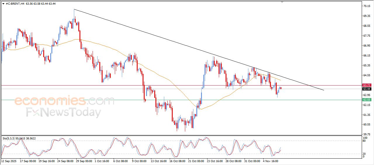 سعر النفط خام برنت يعاني من الضغوط السلبية – توقعات اليوم – 07-11-2025