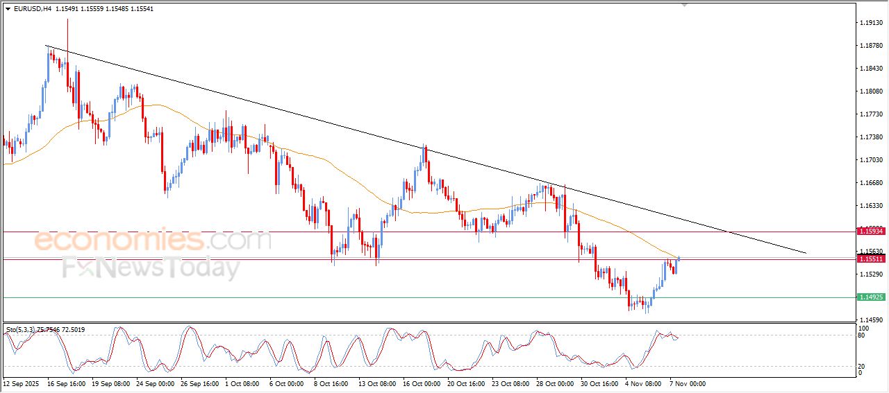 تحديث توقع سعر اليورو مقابل الدولار اليوم 07-11-2025