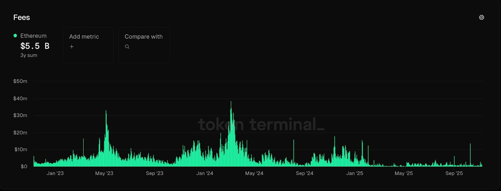رسوم الغاز على شبكة إيثريوم تنخفض إلى 0.067 غوي فقط وسط تباطؤ السوق