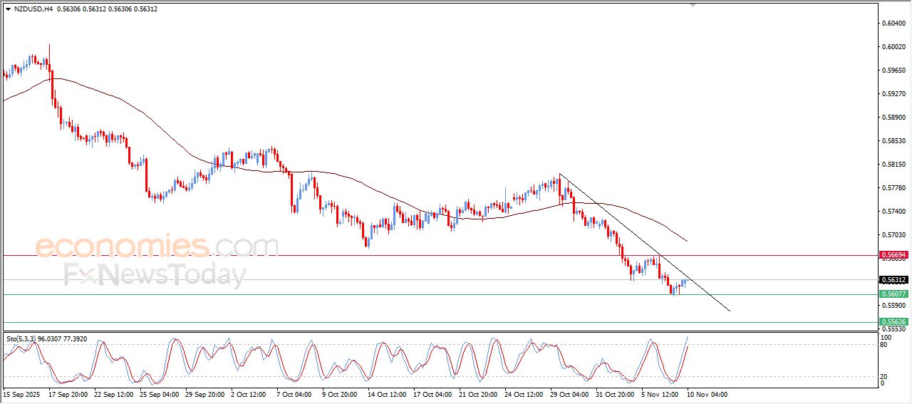 سعر الدولار النيوزيلاندي أمام الدولار يحاول تعويض بعضاً من خسائره – توقعات اليوم – 10-11-2025