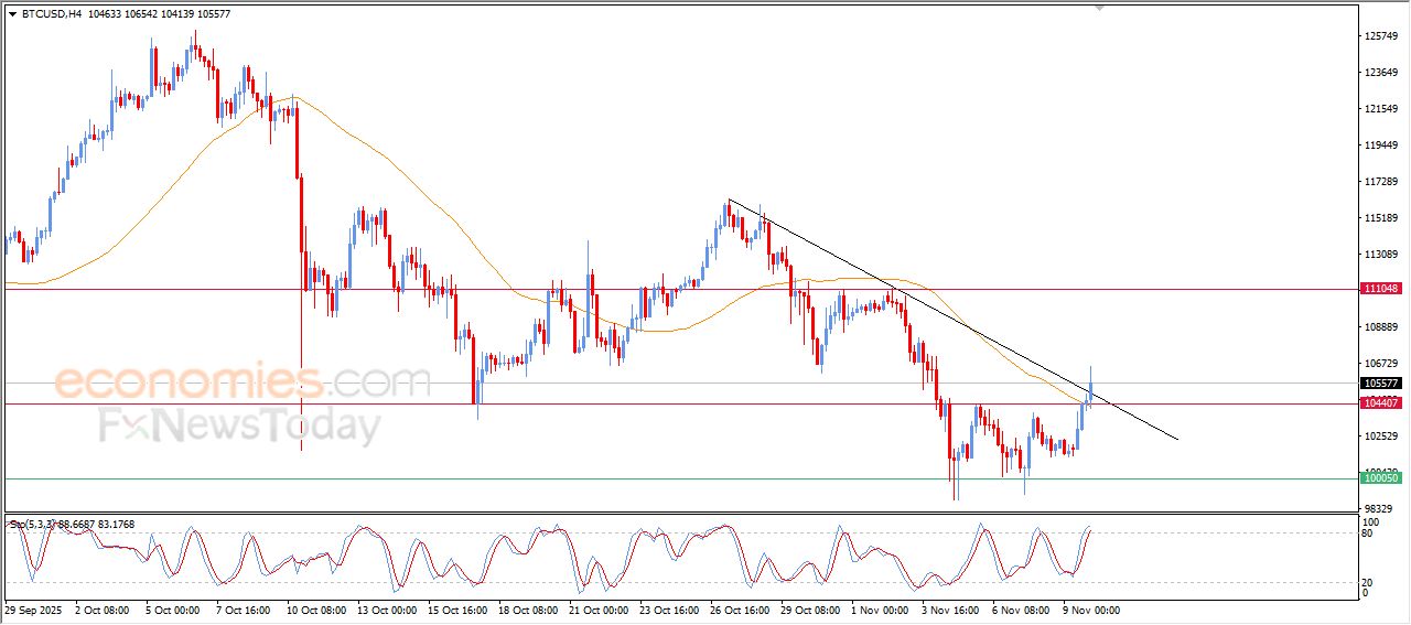 سعر البتكوين (BTCUSD) يشهد انتعاش واضح – توقعات اليوم – 10-11-2025