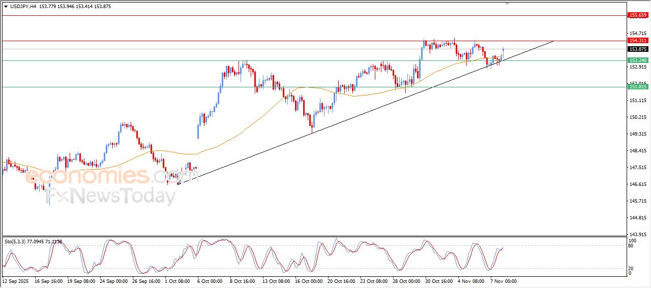 سعر الدولار النيوزيلاندي أمام الدولار يحاول تعويض بعضاً من خسائره – توقعات اليوم – 10-11-2025