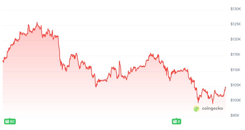 قد تشهد سوق العملات المشفرة انتعاشًا بعد اتفاق مجلس الشيوخ الأمريكي لإنهاء الإغلاق الحكومي