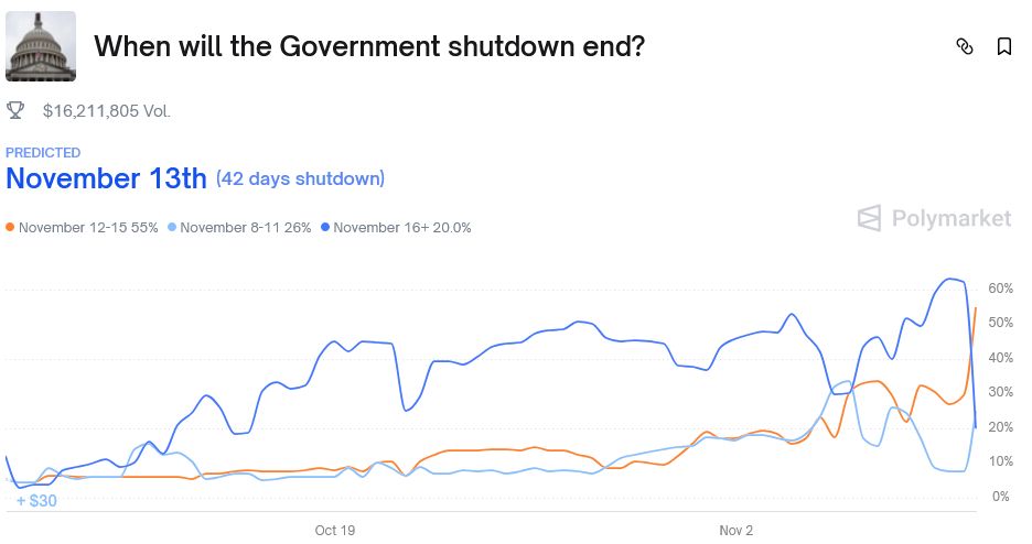 قد تشهد سوق العملات المشفرة انتعاشًا بعد اتفاق مجلس الشيوخ الأمريكي لإنهاء الإغلاق الحكومي