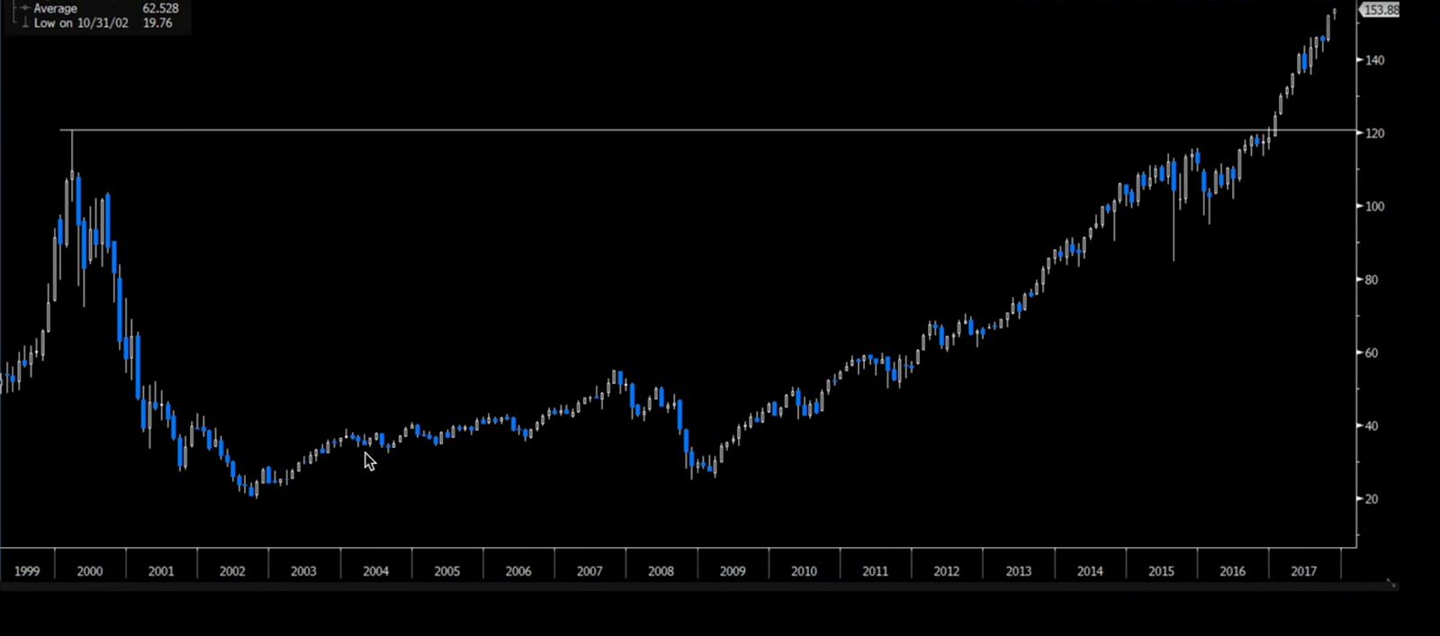 محلل: البيع المكثّف للبيتكوين والعملات المشفّرة يعيد مشهد ما بعد فقاعة الدوت كوم عام 2000