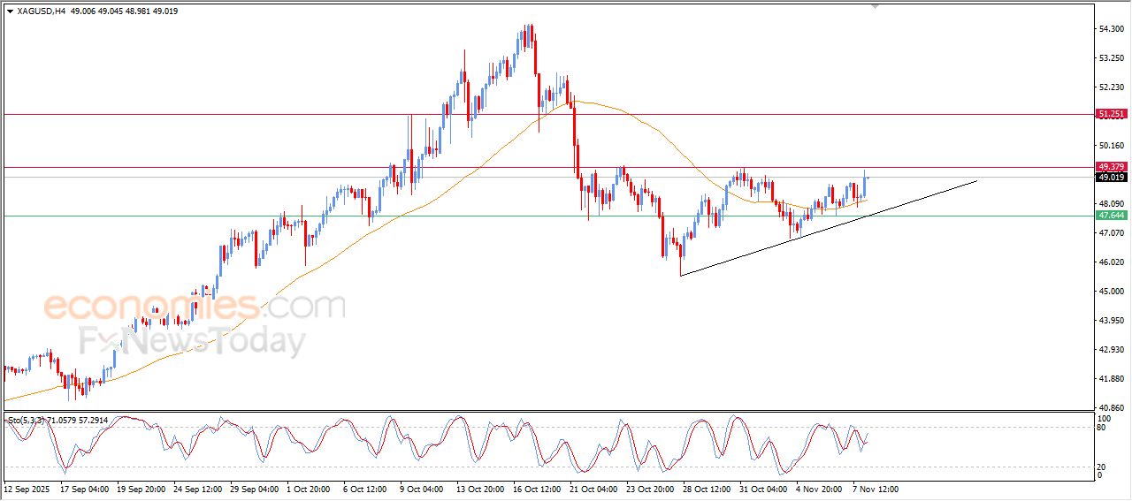سعر الفضة محاط بالإشارات الإيجابية – توقعات اليوم – 10-11-2025