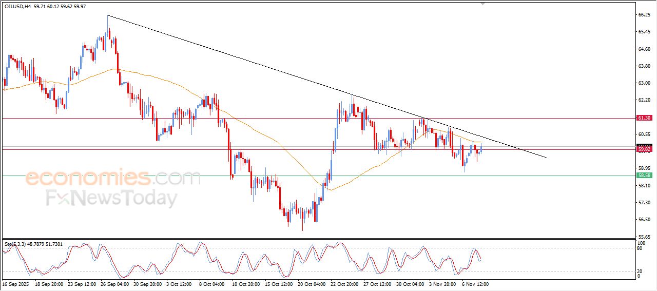سعر النفط الخام يستقر بمنطقة مقاومة مفصلية – توقعات اليوم – 10-11-2025