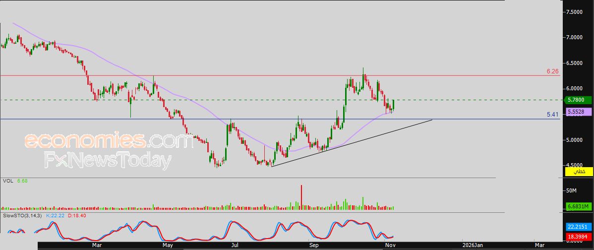 سعر سهم صدق (2130) يتصدر قائمة أكثر الأسهم ارتفاعاً بالنسبة المئوية – توقعات اليوم – 10-11-2025