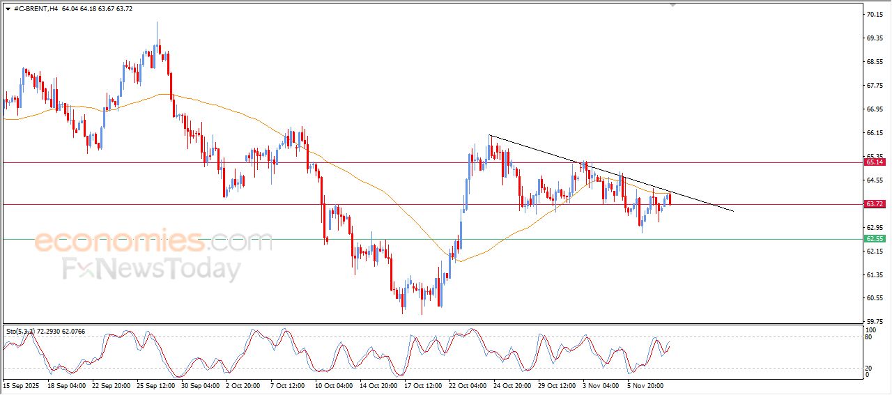 تحديث توقع سعر النفط خام برنت اليوم 10-11-2025