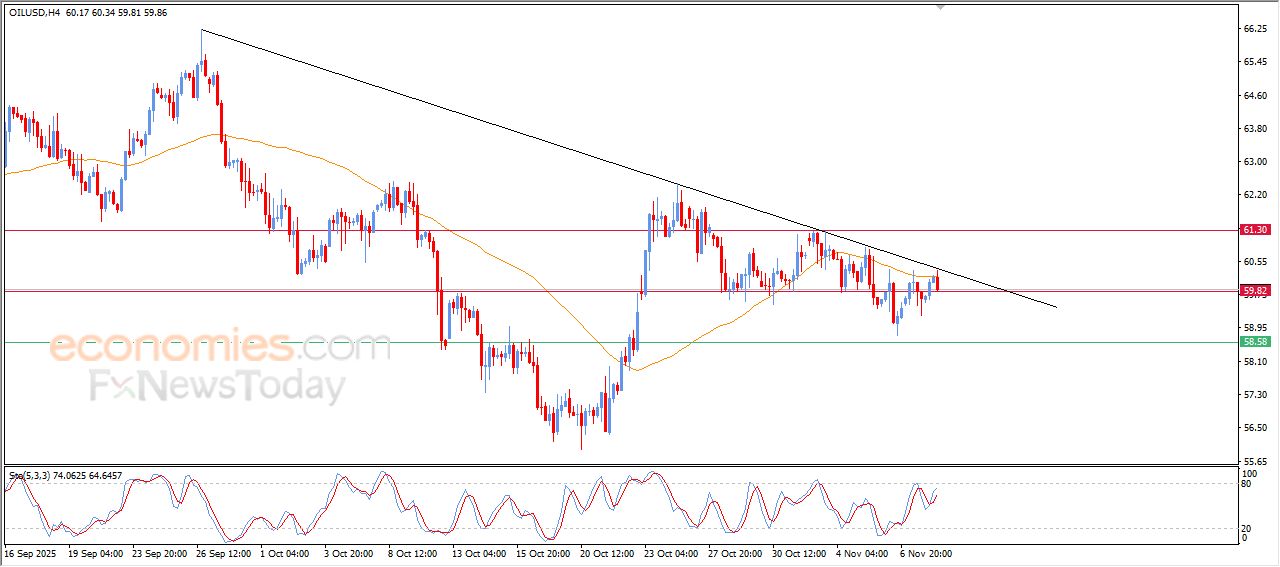 تحديث توقع سعر النفط الخام اليوم 10-11-2025