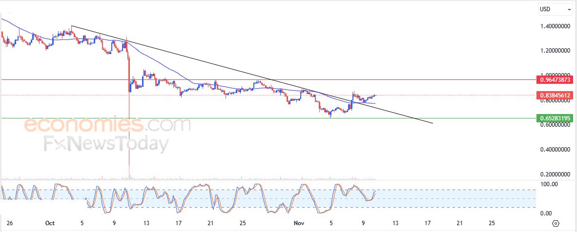 تحديث مسائي لسعر النفط الخام اليوم 10-11-2025