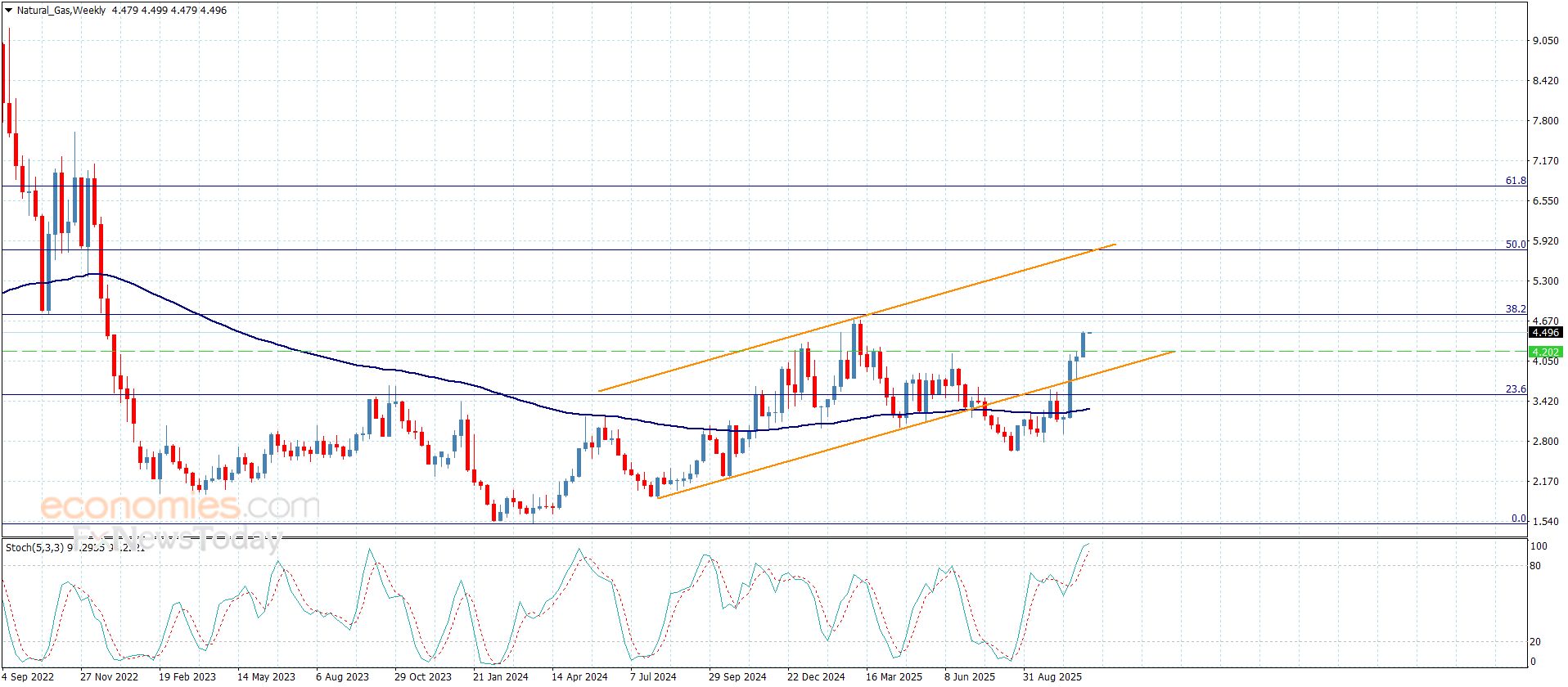 سعر الغاز الطبيعي يكرر الإغلاقات الإيجابية-توقعات اليوم 10-11-2025
