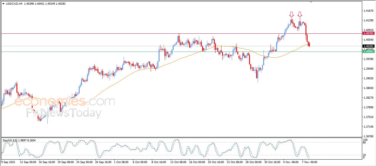 سعر الدولار مقابل الدولار الكندي يتعرض للضغط السلبي – توقعات اليوم – 10-11-2025