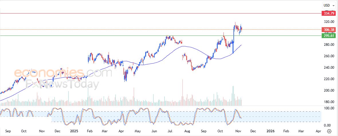 WLD (WLDUSD) محاط بالعلامات الإيجابية – تحليل – 10-11-2025