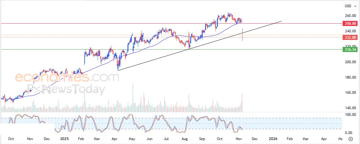 سعر سهم جوديير (GT) يستسلم للضغوط السلبية – توقعات اليوم – 10-11-2025