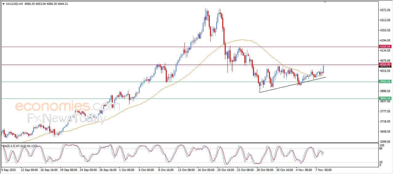 سعر البتكوين (BTCUSD) يشهد انتعاش واضح – توقعات اليوم – 10-11-2025