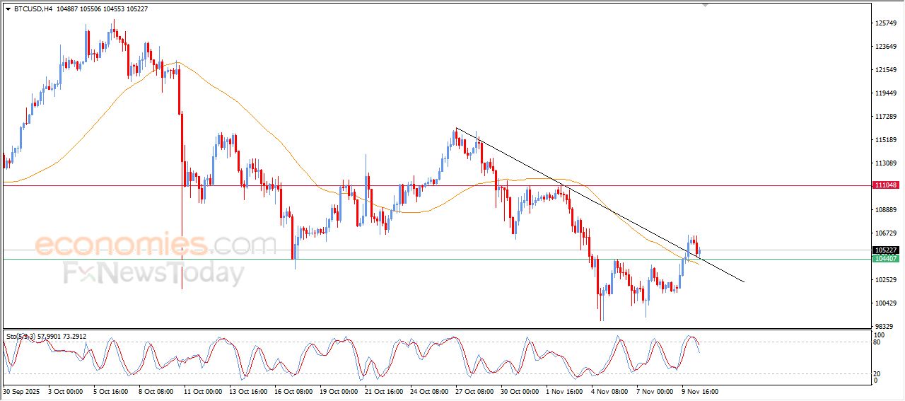 تحديث مسائي لسعر البتكوين اليوم 10-11-2025