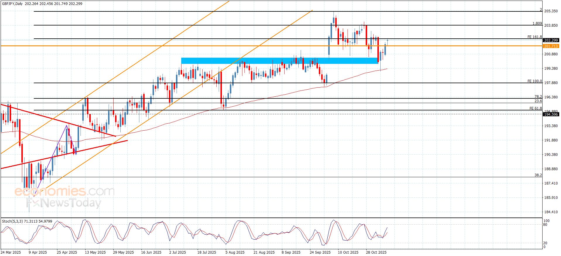 سعر الباوند مقابل الين يهاجم الحاجز-توقعات اليوم 10-11-2025