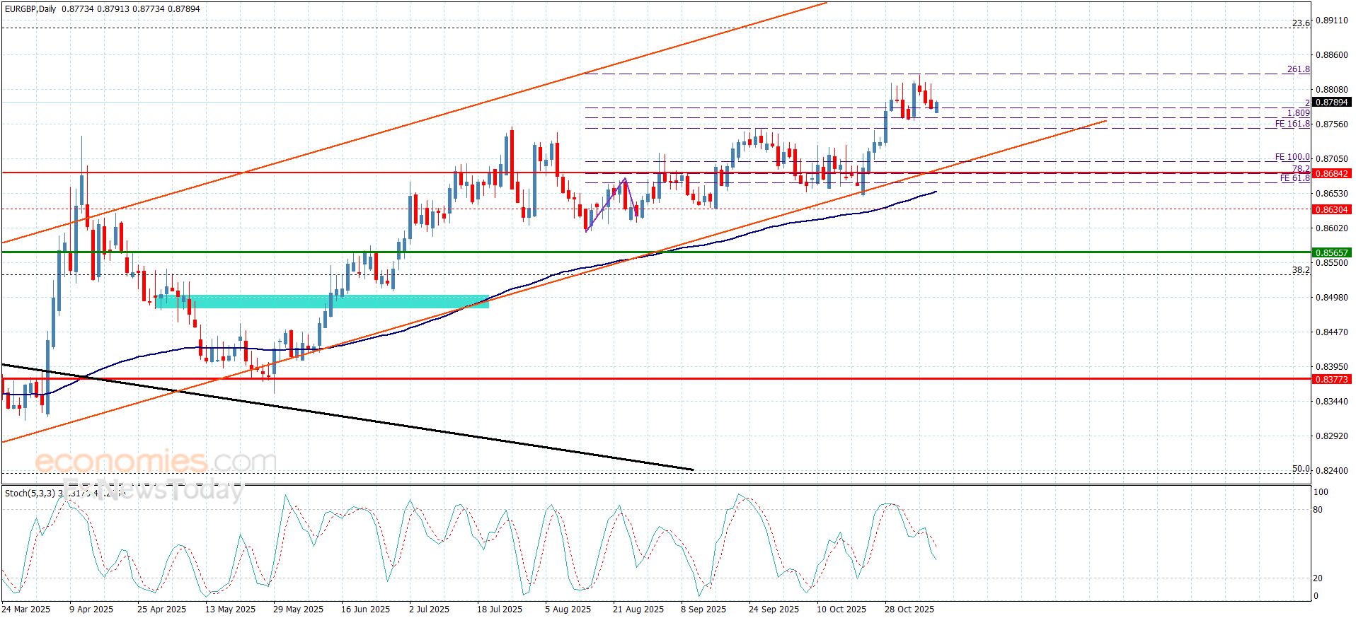 سعر اليورو مقابل الباوند يصطدم بحاجز قوي– توقعات اليوم 10-11-2025