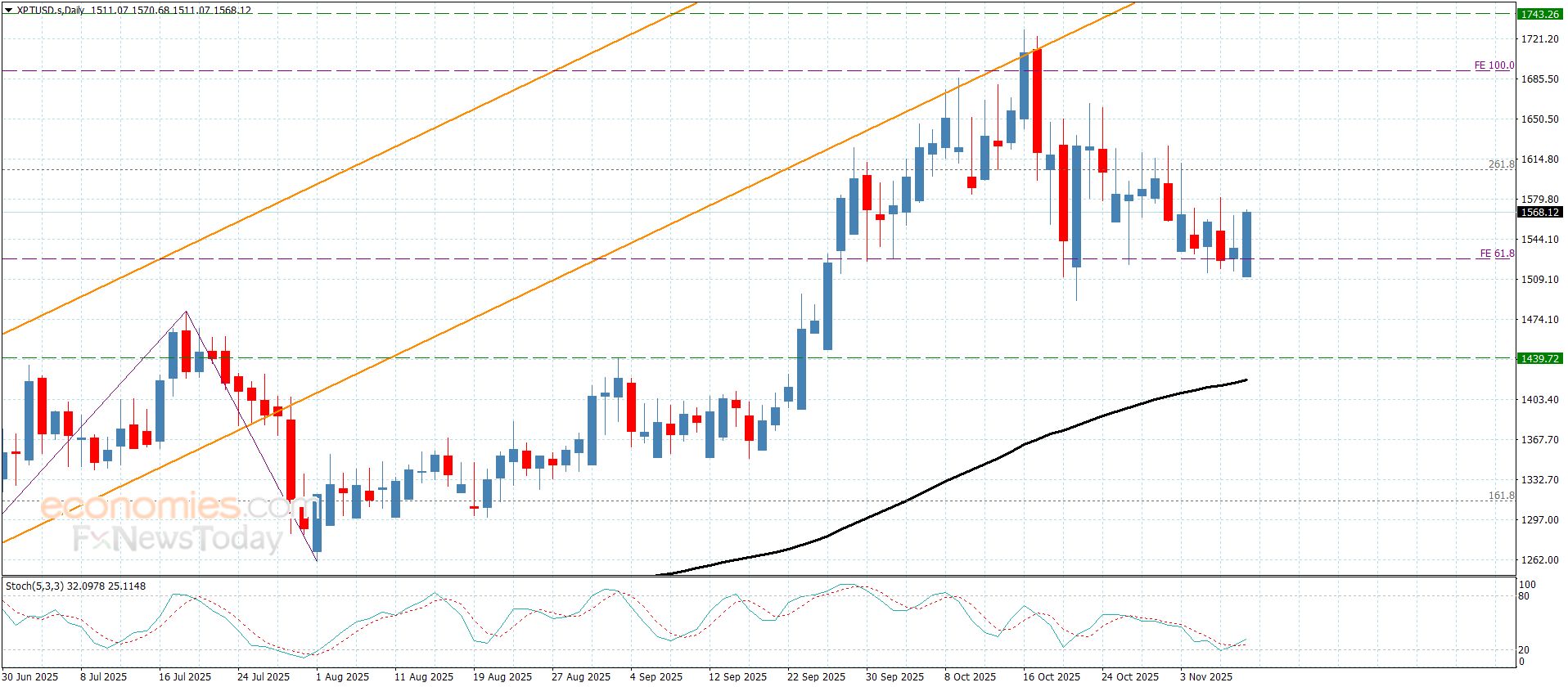 سعر البلاتين يبدأ بإيجابية– توقعات اليوم 10-11-2025