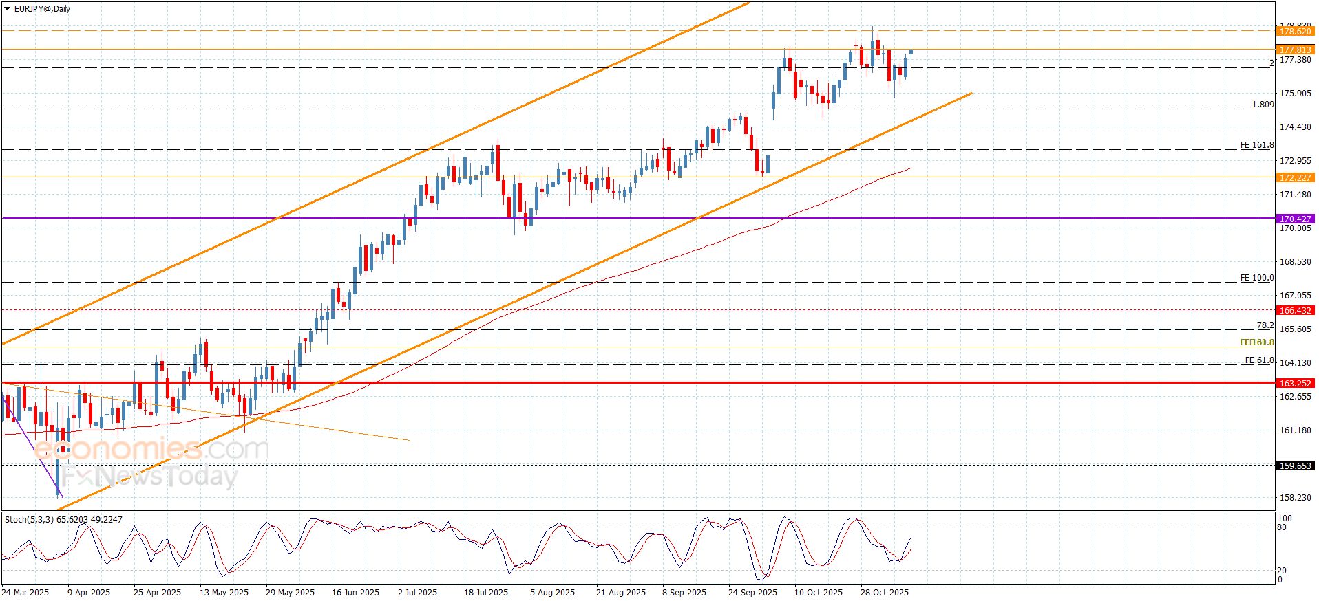 سعر اليورو مقابل الين يتذبذب دون الحاجز-توقعات اليوم 10-11-2025