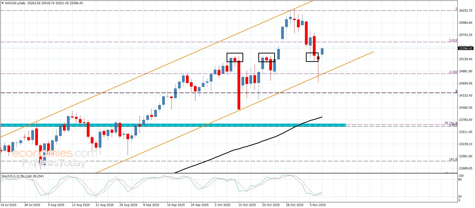 سعر اليورو مقابل الباوند يصطدم بحاجز قوي– توقعات اليوم 10-11-2025