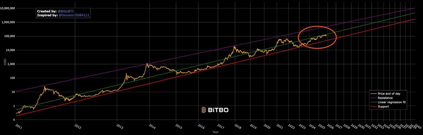 قانون الطاقة في البيتكوين يشير إلى “زنبرك مضغوط” جاهز للانفجار نحو الأعلى