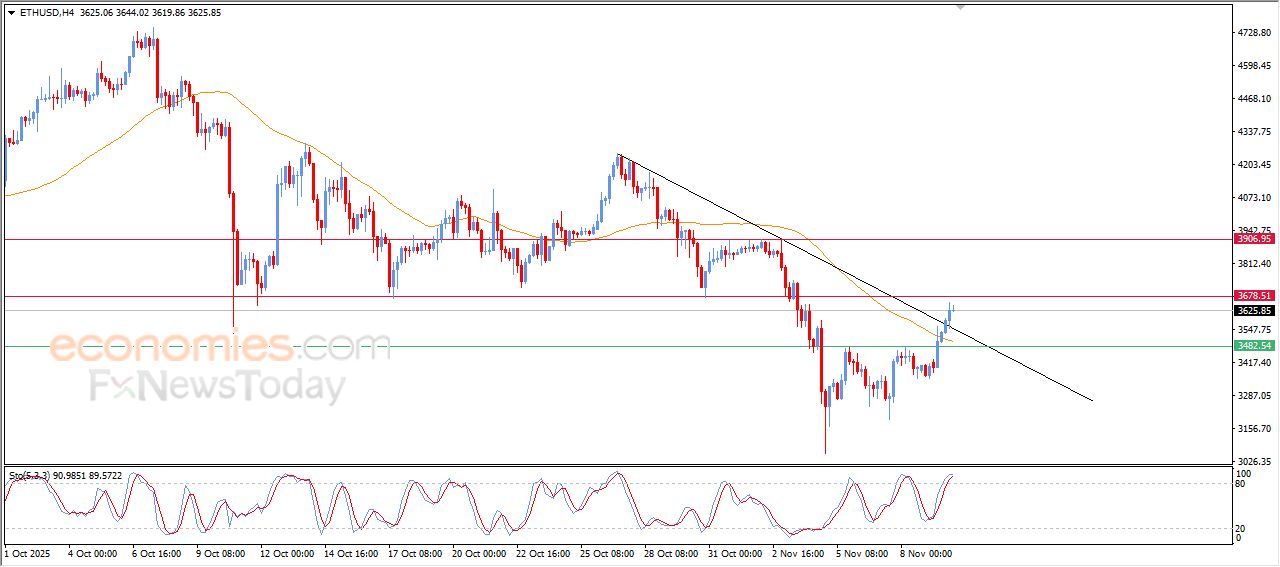 سعر الإيثيريوم (ETHUSD) يخترق خط اتجاه هابط – توقعات اليوم – 10-11-2025