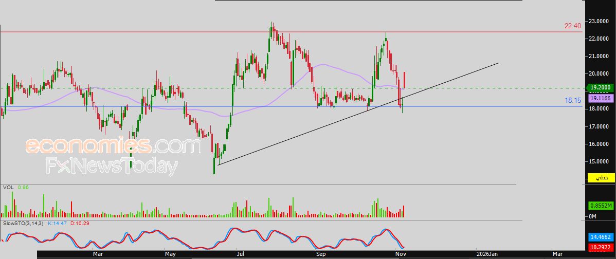 سعر اليورو مقابل الدولار يشهد جني أرباح مستحق – توقعات اليوم – 10-11-2025