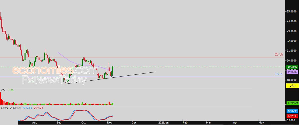 سعر ع عقارية (ARABREC) يستعد لكسر دعم محوري – توقعات اليوم – 10-11-2025